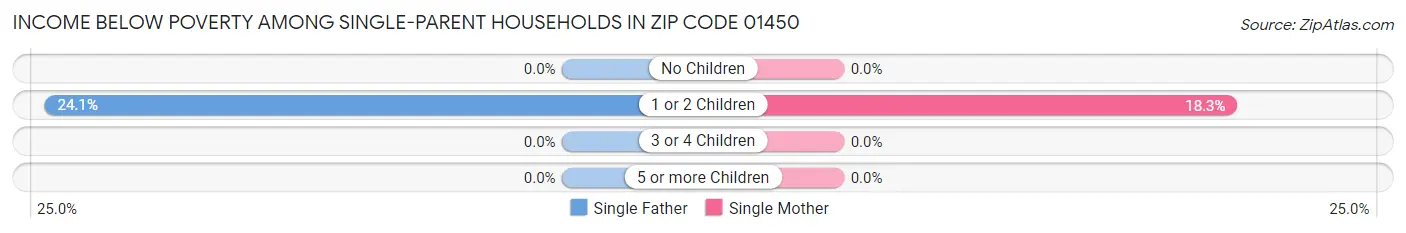 Income Below Poverty Among Single-Parent Households in Zip Code 01450