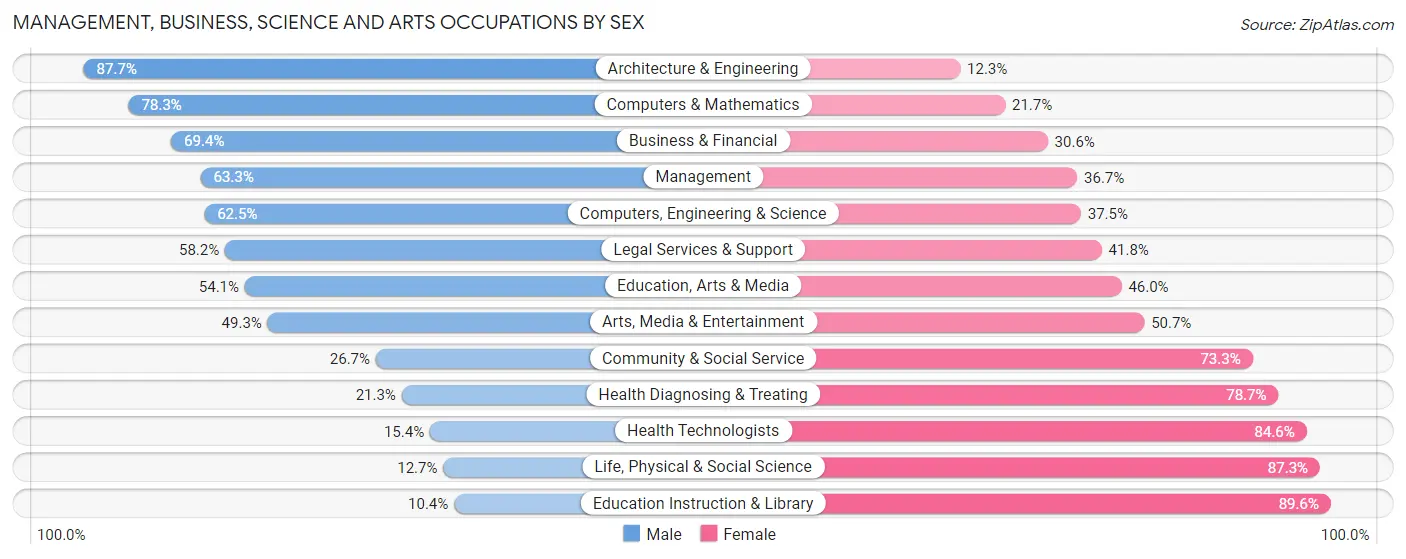 Management, Business, Science and Arts Occupations by Sex in Zip Code 01450