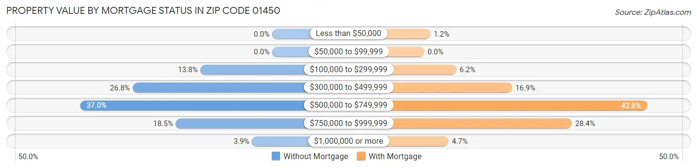 Property Value by Mortgage Status in Zip Code 01450