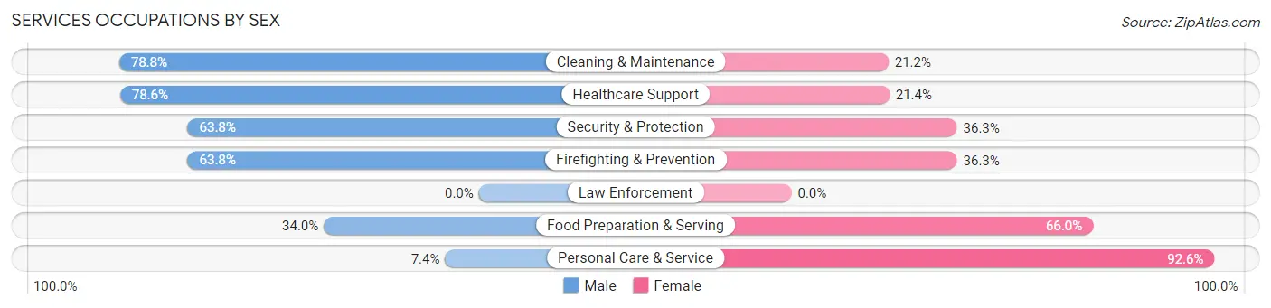 Services Occupations by Sex in Zip Code 01450