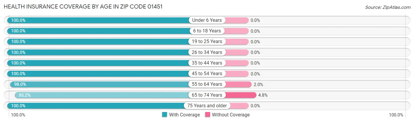 Health Insurance Coverage by Age in Zip Code 01451