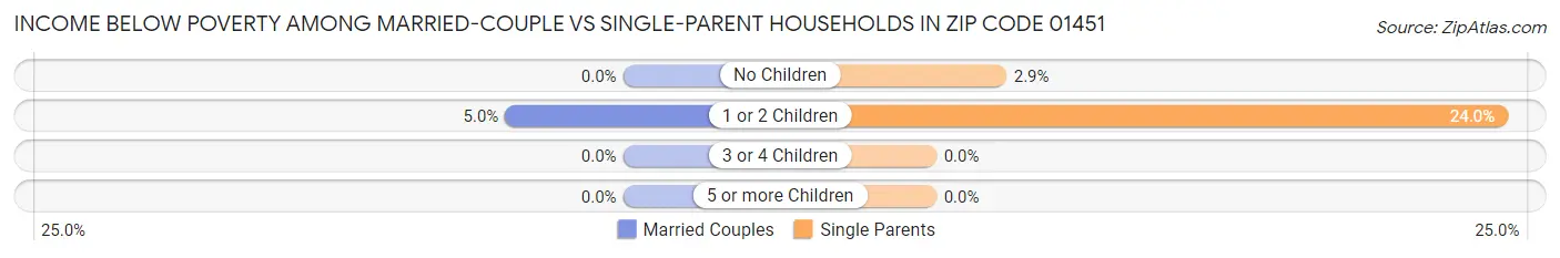 Income Below Poverty Among Married-Couple vs Single-Parent Households in Zip Code 01451