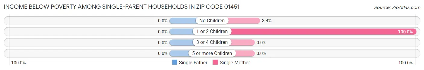 Income Below Poverty Among Single-Parent Households in Zip Code 01451