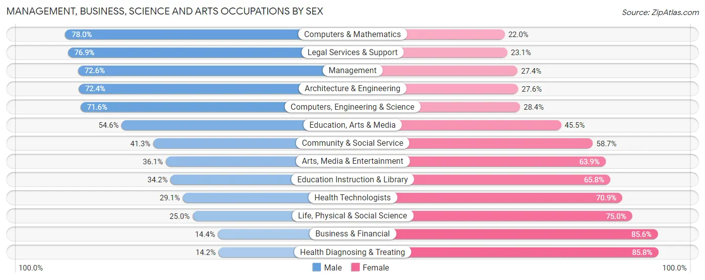 Management, Business, Science and Arts Occupations by Sex in Zip Code 01451