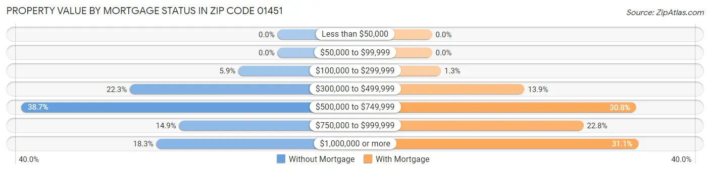 Property Value by Mortgage Status in Zip Code 01451