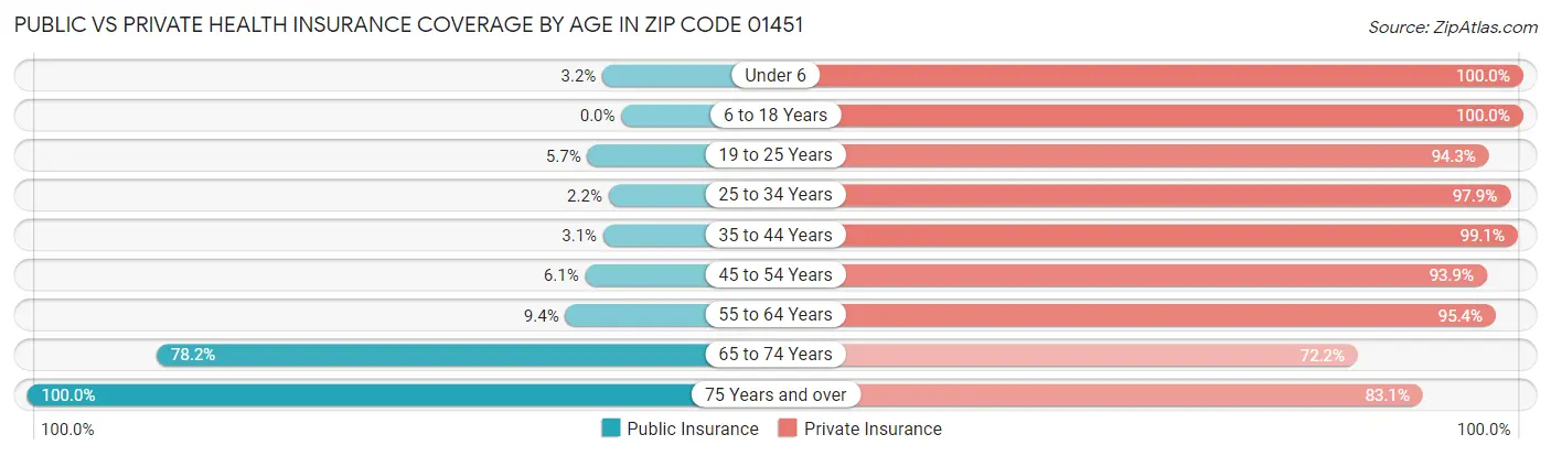 Public vs Private Health Insurance Coverage by Age in Zip Code 01451