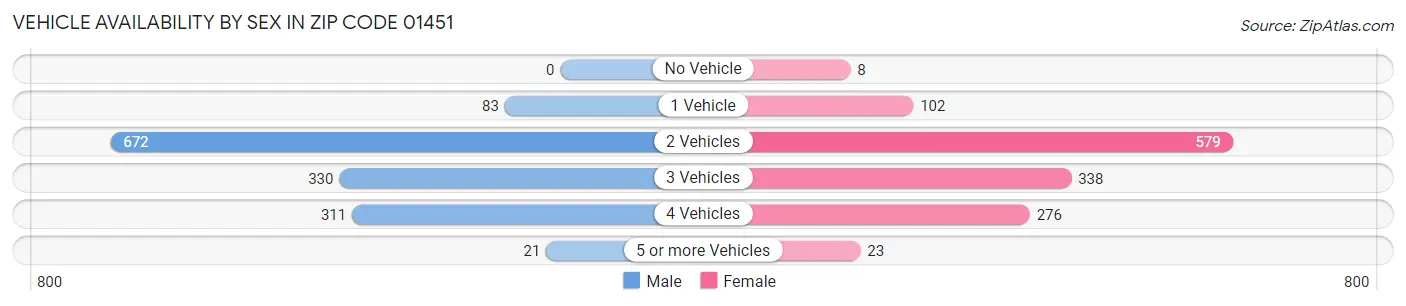Vehicle Availability by Sex in Zip Code 01451