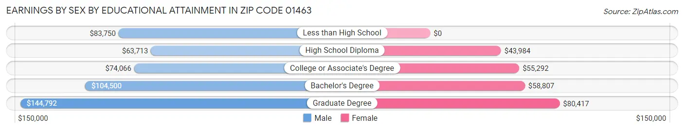 Earnings by Sex by Educational Attainment in Zip Code 01463