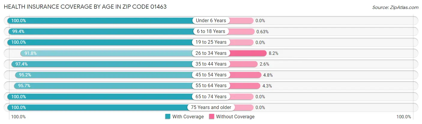 Health Insurance Coverage by Age in Zip Code 01463