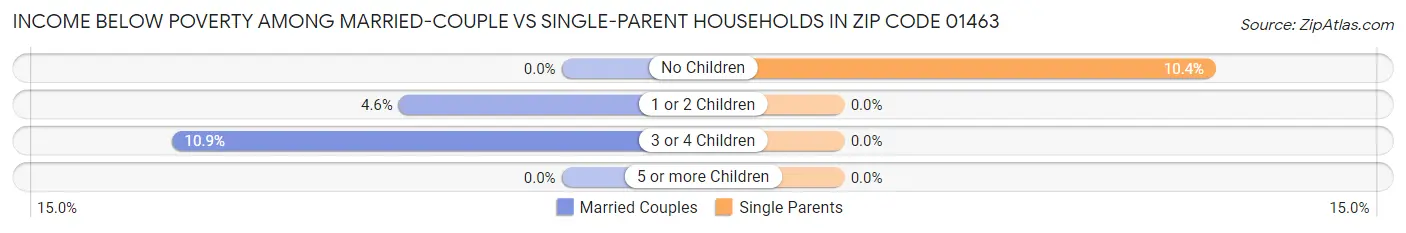 Income Below Poverty Among Married-Couple vs Single-Parent Households in Zip Code 01463