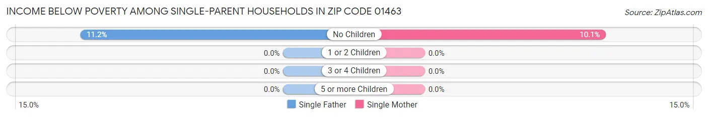 Income Below Poverty Among Single-Parent Households in Zip Code 01463
