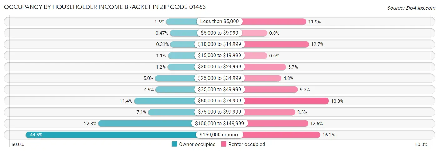 Occupancy by Householder Income Bracket in Zip Code 01463