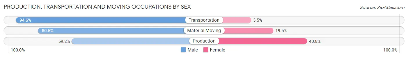 Production, Transportation and Moving Occupations by Sex in Zip Code 01463