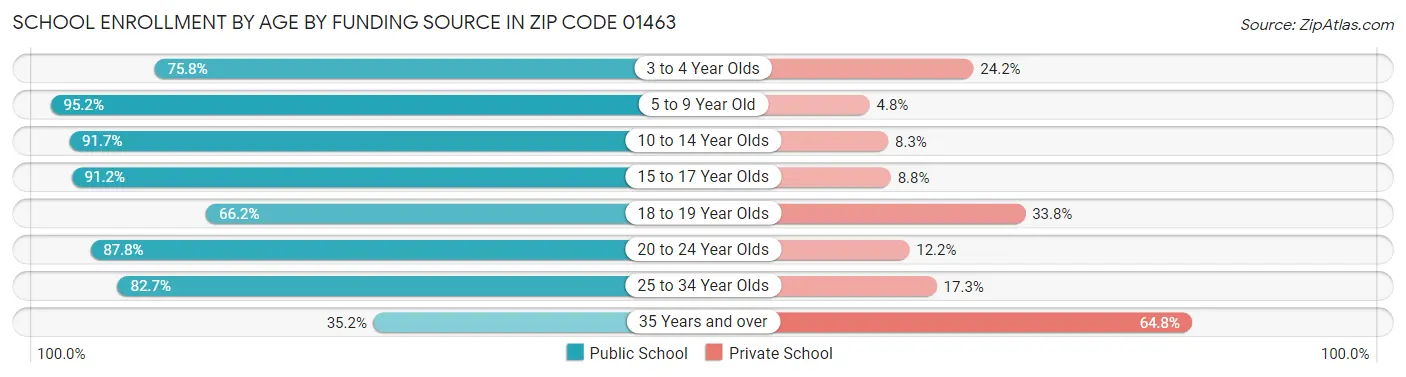 School Enrollment by Age by Funding Source in Zip Code 01463