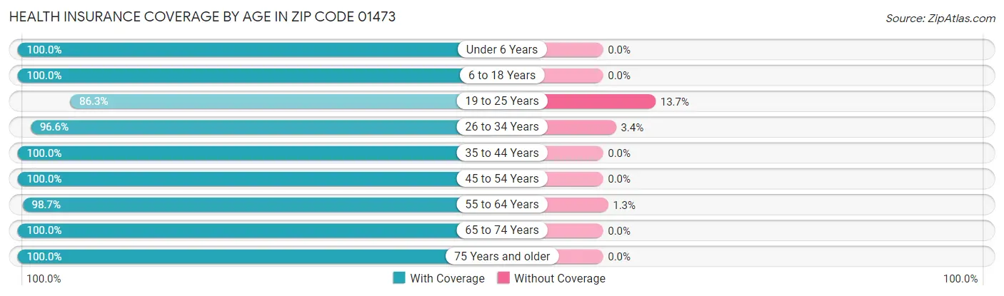 Health Insurance Coverage by Age in Zip Code 01473