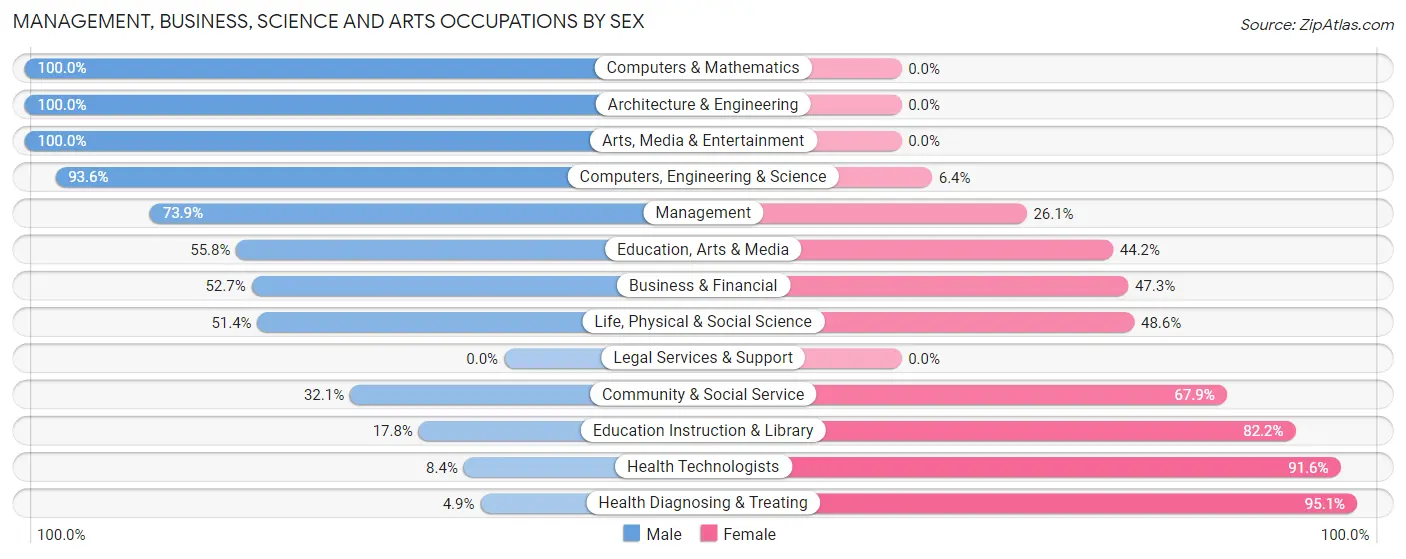 Management, Business, Science and Arts Occupations by Sex in Zip Code 01473