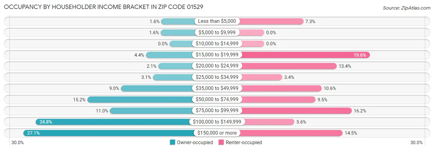 Occupancy by Householder Income Bracket in Zip Code 01529