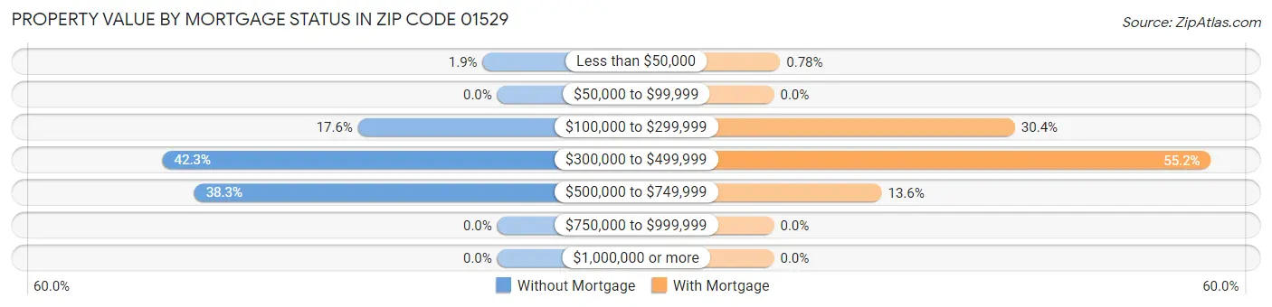 Property Value by Mortgage Status in Zip Code 01529