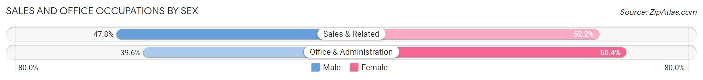 Sales and Office Occupations by Sex in Zip Code 01529