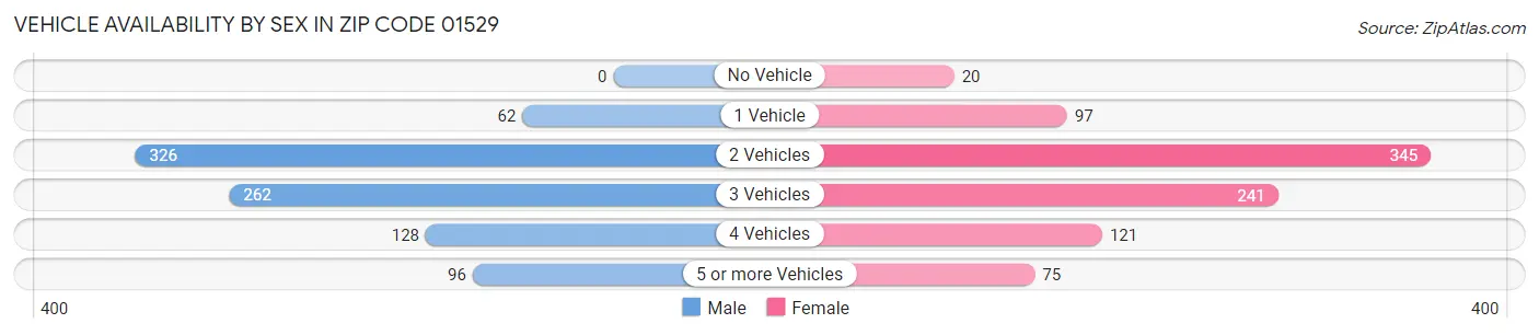 Vehicle Availability by Sex in Zip Code 01529