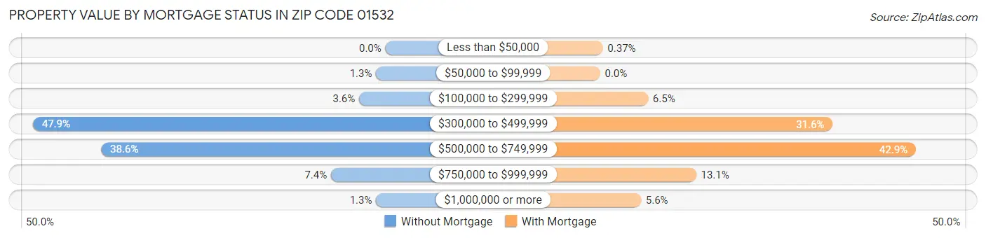 Property Value by Mortgage Status in Zip Code 01532