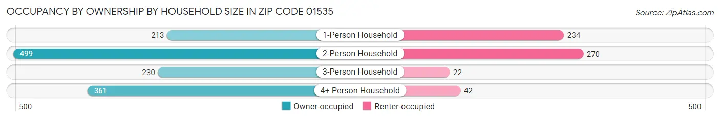 Occupancy by Ownership by Household Size in Zip Code 01535