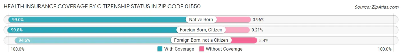 Health Insurance Coverage by Citizenship Status in Zip Code 01550
