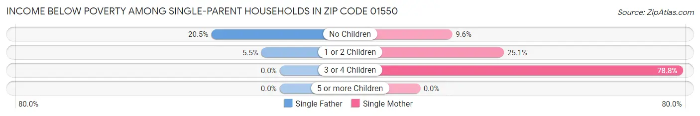 Income Below Poverty Among Single-Parent Households in Zip Code 01550