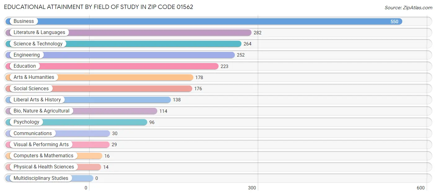 Educational Attainment by Field of Study in Zip Code 01562