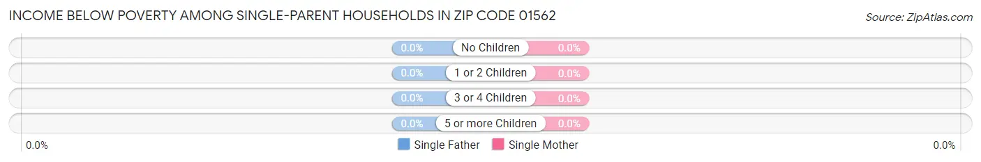 Income Below Poverty Among Single-Parent Households in Zip Code 01562