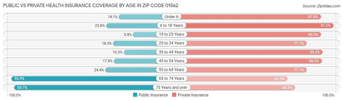 Public vs Private Health Insurance Coverage by Age in Zip Code 01562