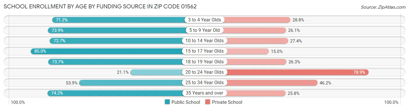 School Enrollment by Age by Funding Source in Zip Code 01562