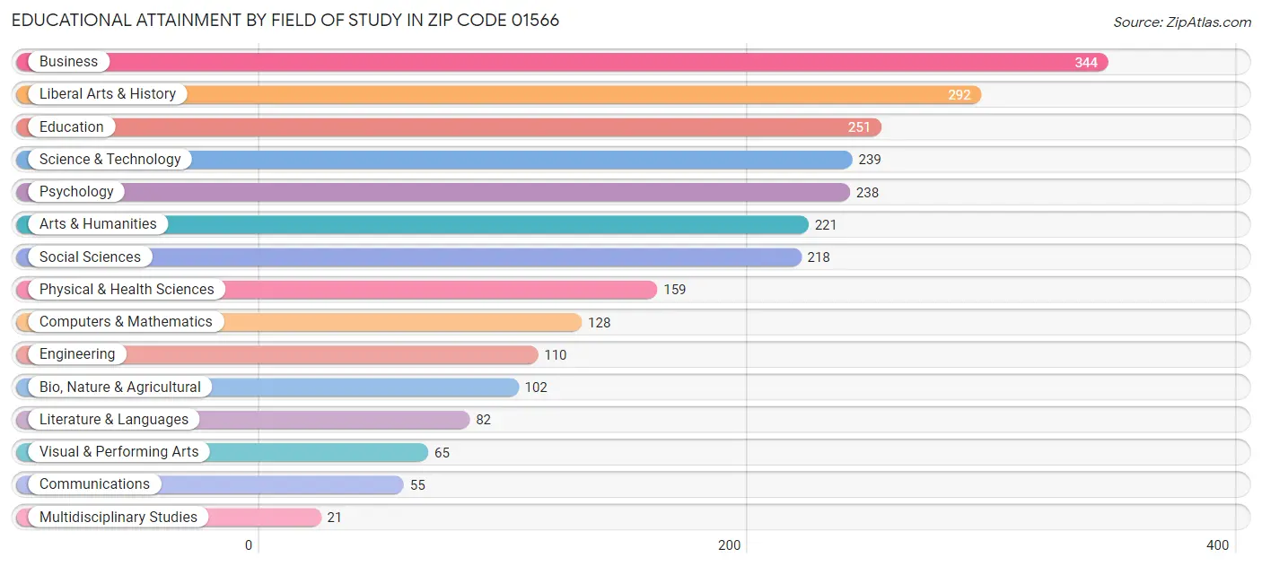 Educational Attainment by Field of Study in Zip Code 01566
