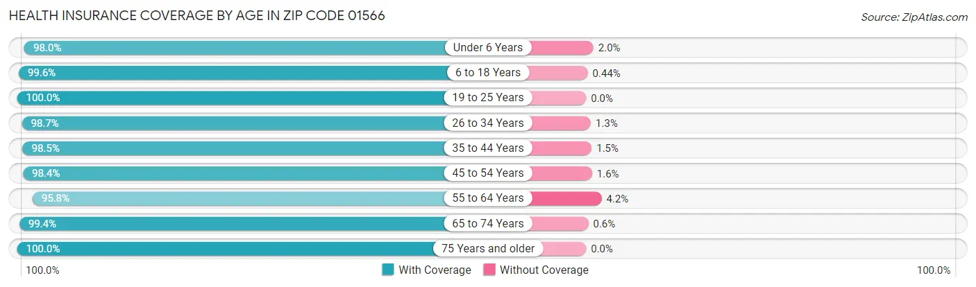 Health Insurance Coverage by Age in Zip Code 01566