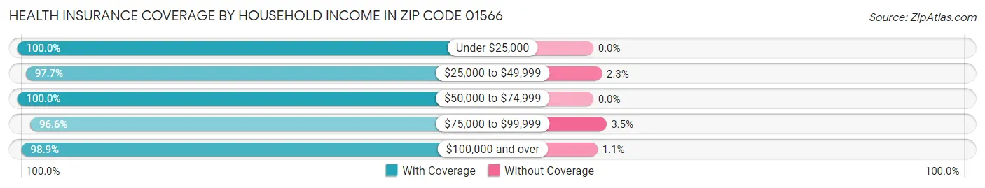 Health Insurance Coverage by Household Income in Zip Code 01566