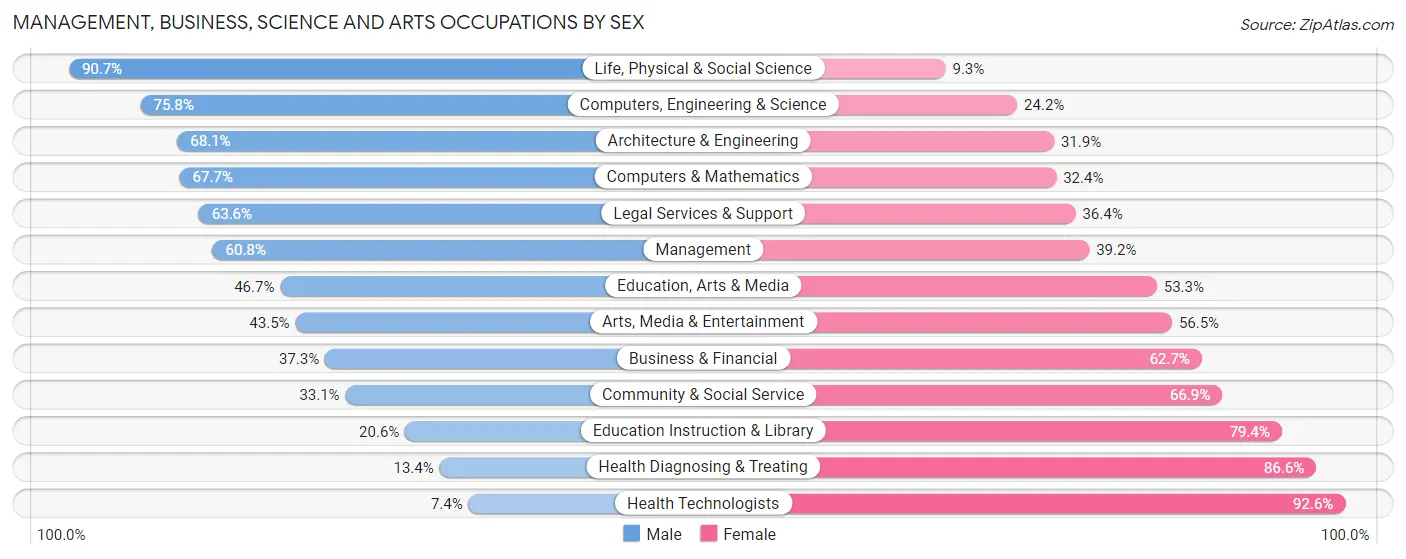 Management, Business, Science and Arts Occupations by Sex in Zip Code 01566