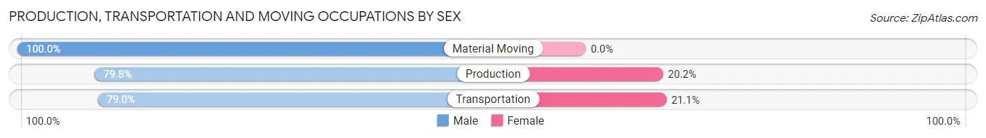 Production, Transportation and Moving Occupations by Sex in Zip Code 01566