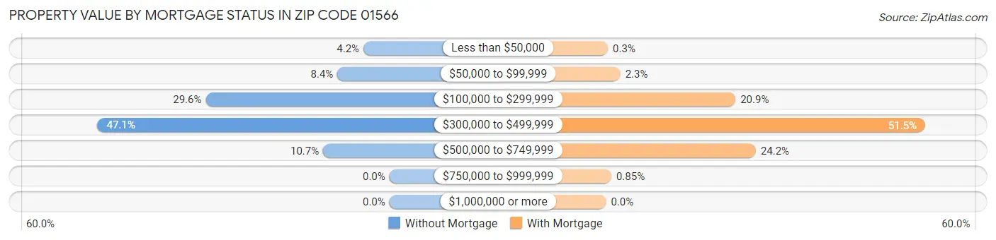 Property Value by Mortgage Status in Zip Code 01566