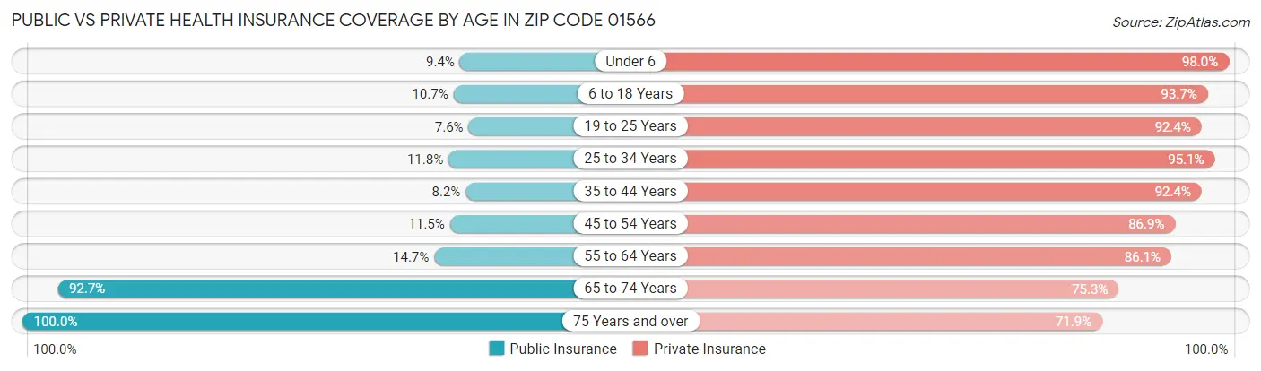 Public vs Private Health Insurance Coverage by Age in Zip Code 01566