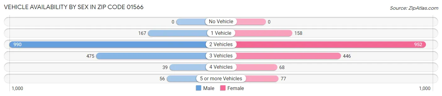 Vehicle Availability by Sex in Zip Code 01566
