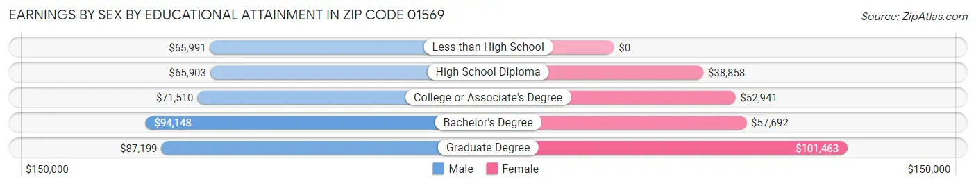 Earnings by Sex by Educational Attainment in Zip Code 01569