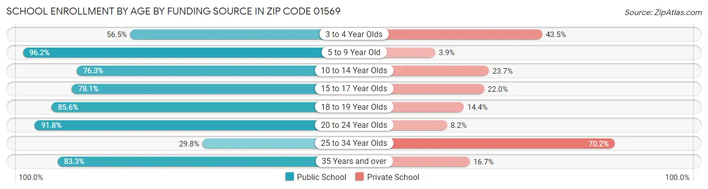 School Enrollment by Age by Funding Source in Zip Code 01569