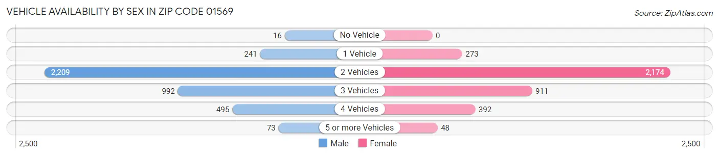 Vehicle Availability by Sex in Zip Code 01569