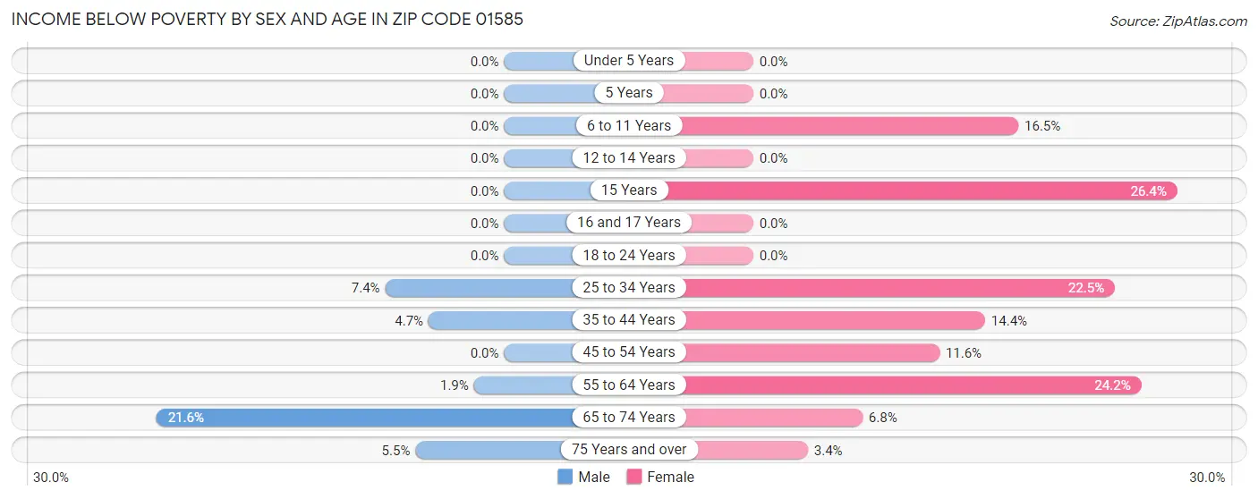 Income Below Poverty by Sex and Age in Zip Code 01585