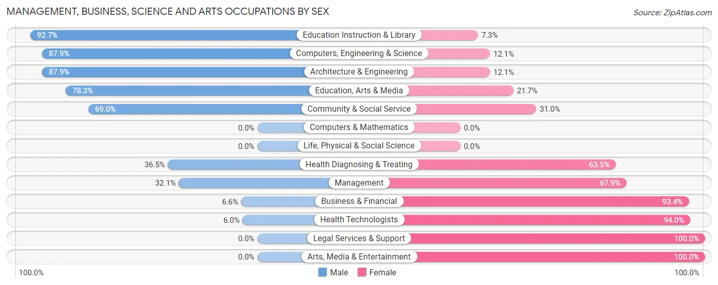 Management, Business, Science and Arts Occupations by Sex in Zip Code 01585