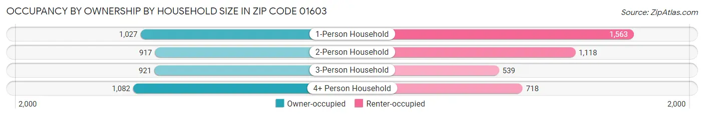 Occupancy by Ownership by Household Size in Zip Code 01603