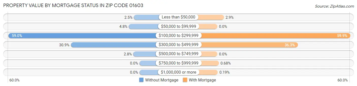Property Value by Mortgage Status in Zip Code 01603