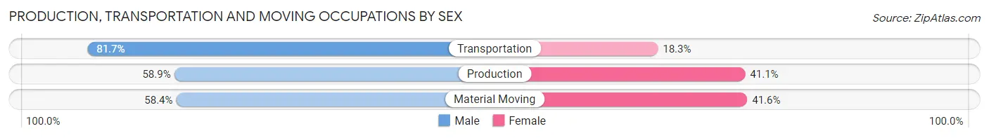 Production, Transportation and Moving Occupations by Sex in Zip Code 01605