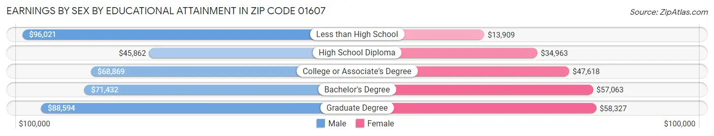 Earnings by Sex by Educational Attainment in Zip Code 01607