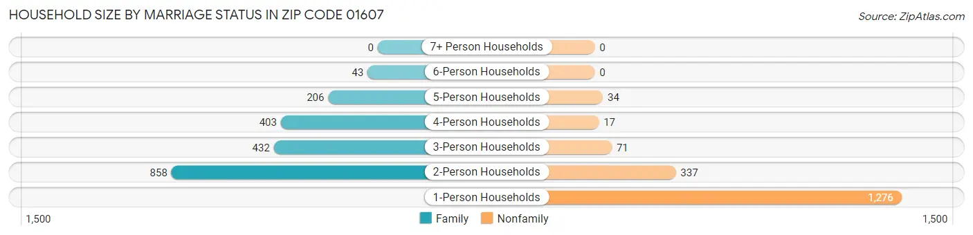Household Size by Marriage Status in Zip Code 01607